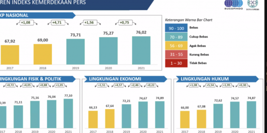 Survei Sucofindo: Indeks Kemerdekaan Pers 2021 Naik 0,75 Persen