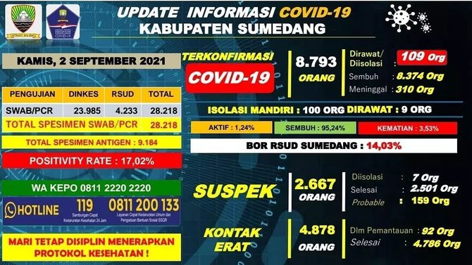 kasus covid kabupaten sumedang