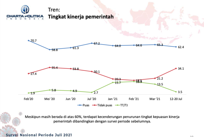 survei charta soal kepuasan kinerja pemerintah