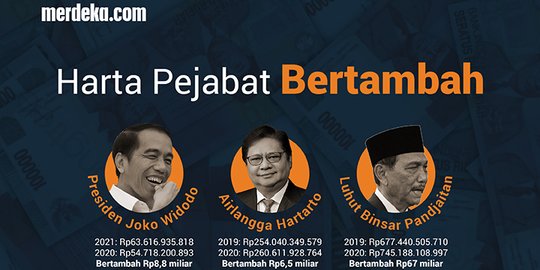 Penyebab Harta Pejabat Naik Selama Pandemi