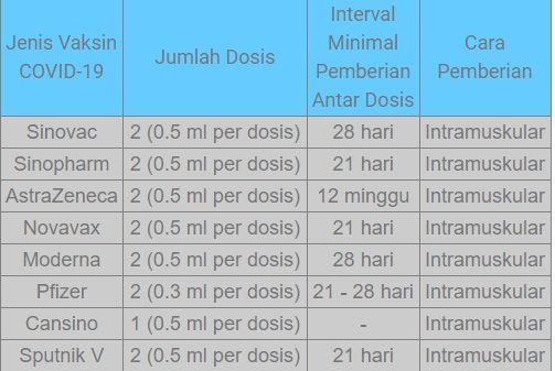 tabel jumlah dosis dan interval vaksinasi covid 19 wajib tahu amp paham