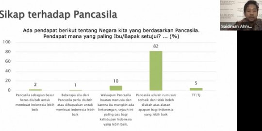 SMRC: Mayoritas Masyarakat Percaya Pancasila Tak Perlu Diubah