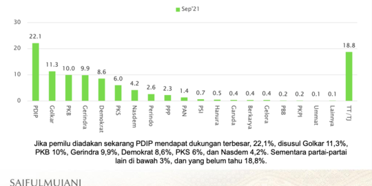 Survei SMRC: PDIP-Gerindra Merosot, PKB-Demokrat-PKS Naik