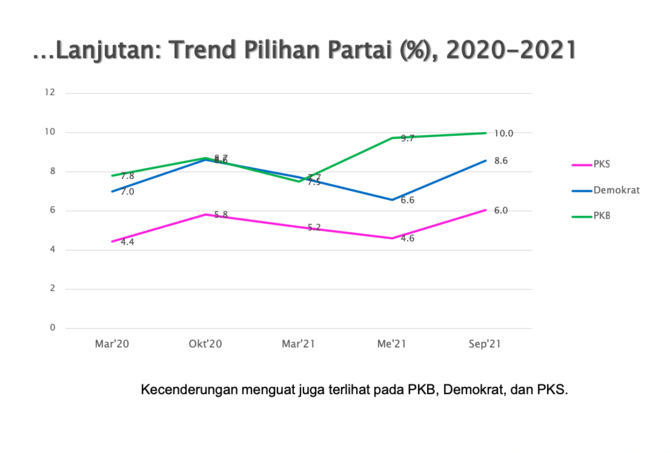 tren parpol di survei smrc