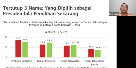 Survei SMRC: Dukungan Publik Ke Prabowo Turun, Ganjar & Anies Naik