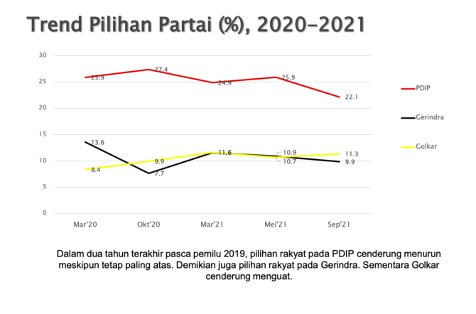 tren parpol di survei smrc