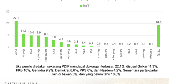 Gerindra Tak Kaget Ada Penurunan Elektabilitas Partai