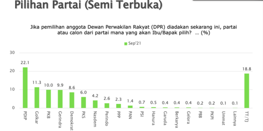 Survei SMRC: PKB, Golkar dan NasDem Alami Penguatan dalam 2 Tahun Terakhir