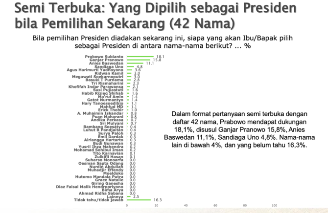 elektabilitas capres survei smrc