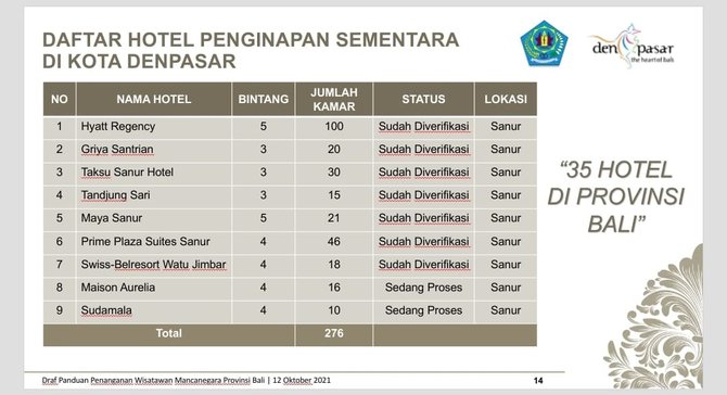 daftar hotel lokasi karantina wisman di denpasar
