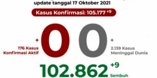 Tak Ada Kasus Baru Covid-19 di Depok, Wali Kota Imbau Warga Tetap Jaga Prokes