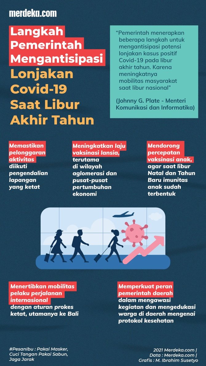 infografis langkah pemerintah mengantisipasi lonjakan covid 19 saat libur akhir tahun