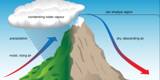 Orografis adalah Hujan di Pegunungan, Ketahui Penyebab dan Proses Terjadinya
