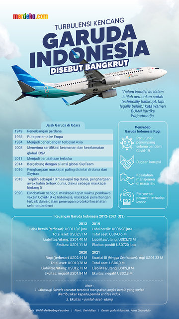 Turbulensi Kencang Garuda Indonesia, Disebut Bangkrut