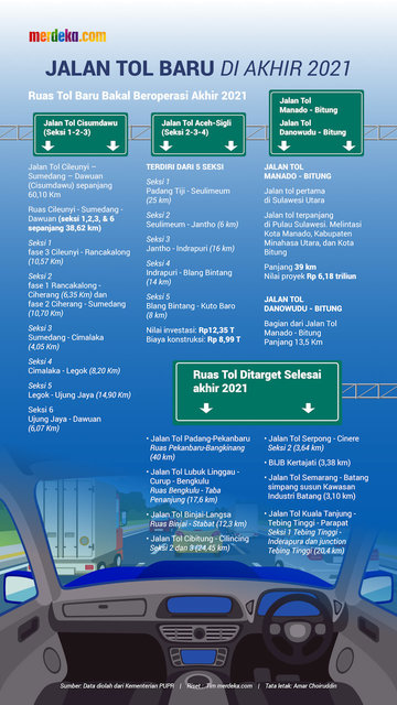 Jalan Tol Baru di Akhir 2021