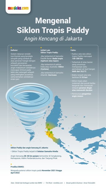 Siklon Tropis Paddy Bawa Angin Kencang ke Jakarta
