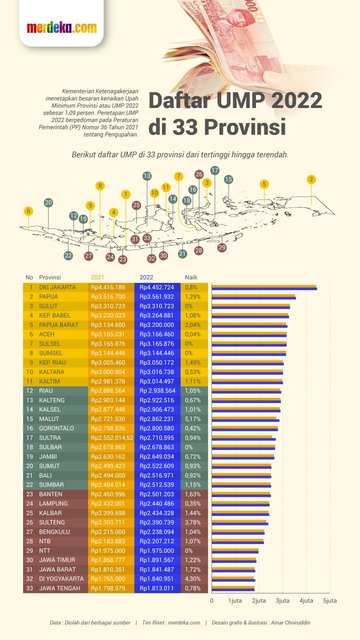 Daftar UMP 2022 di 33 Provinsi, Jakarta Tertinggi Jateng Terendah