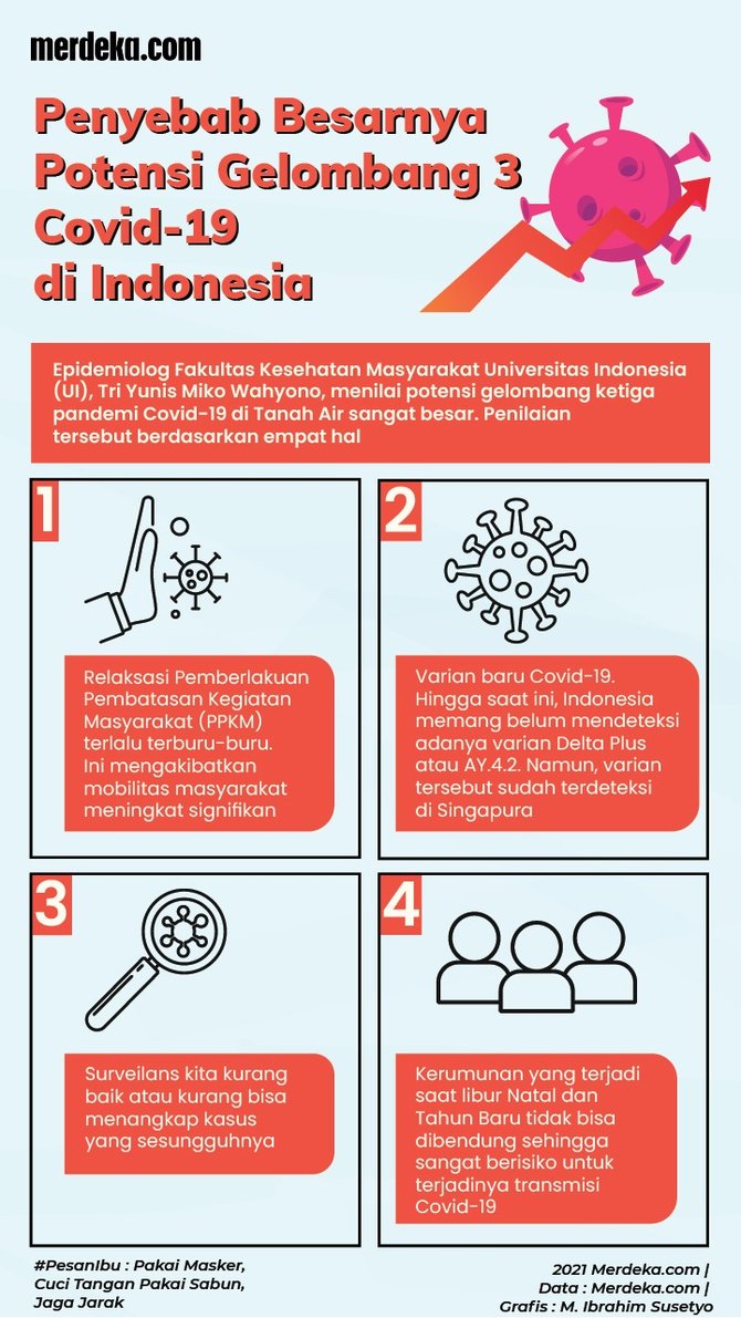 infografis penyebab besarnya potensi gelombang 3 covid 19 di indonesia