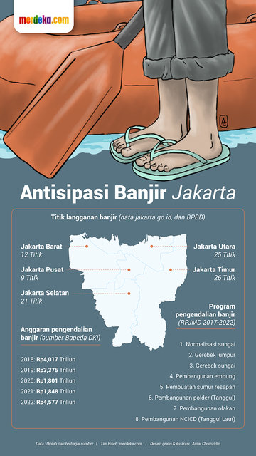 INFOGRAFIS: Besarnya Anggaran Penanganan Banjir Jakarta dari Tahun ke Tahun