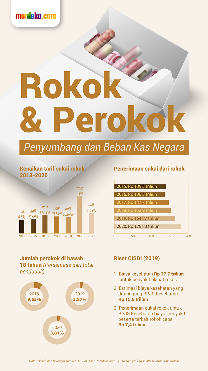 INFOGRAFIS: Angka Jumbo dari Cukai Rokok | merdeka.com