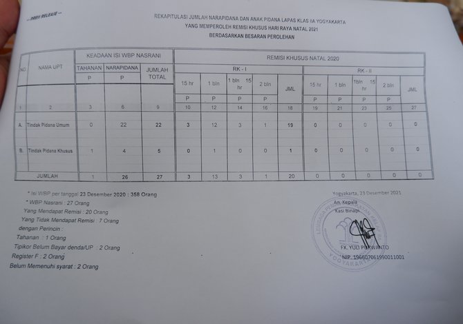 barang bukti di lapas iia yogya jelang nataru