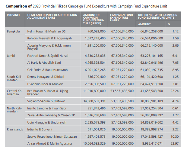 riset perludem dana kampanye pilgub 2020