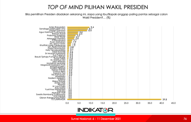 survei cawapres indikator politik