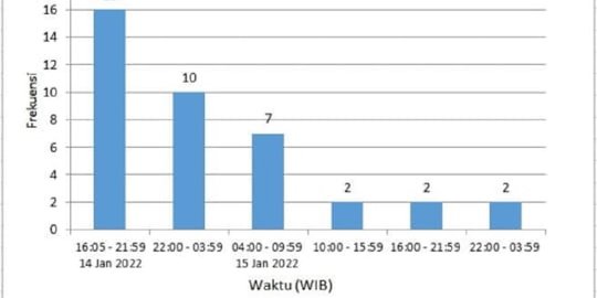 BMKG Catat 39 Gempa Susulan di Banten