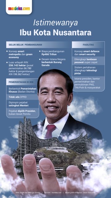 Infografis ibu kota nusantara. ©2022 Merdeka.com/Grafis: Amar Choiruddin