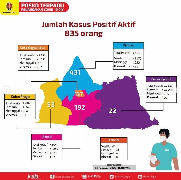 kasus covid 19 di jogja 3 februari 2022