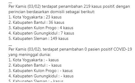 kasus covid 19 di jogja 3 februari 2022