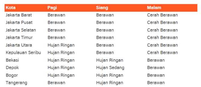 cuaca hari ini tangerang 11 feb