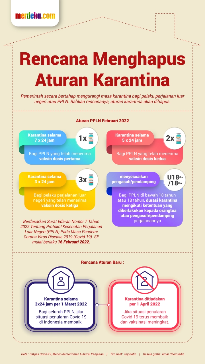 INFOGRAFIS: Pemerintah Berencana Hapus Kewajiban Karantina PPLN 1 April ...