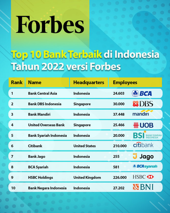 bsi masuk jajaran 5 bank terbaik indonesia versi forbes