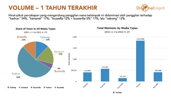 tren popularitas istilah cebong kampret kadrun dan buzzerp