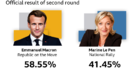 Macron Kalahkan Marine Le Pen dalam Pilpres, Janji Satukan Prancis yang Terbelah