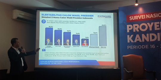 Poltracking: Sandiaga, Erick Thohir hingga AHY Kandidat Kuat Cawapres 2024