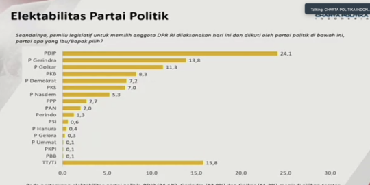 Survei: Elektabilitas PPP dan PAN di Bawah 4%, Butuh Capres Tepat untuk Booster