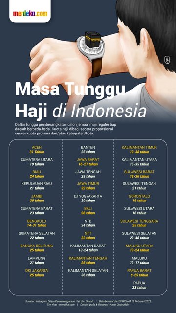 Infografis Masa Tunggu Haji di Indonesia. ©2022 Merdeka.com/Grafis: Amar Choiruddin
