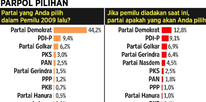 Salip PPP di Survei Litbang Kompas, Perindo: Target 10 persen di Pemilu 2024