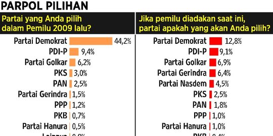 Survei Litbang Kompas: 67,7 Responden Pilih Capres Meski Parpol Pengusung Tak Disukai