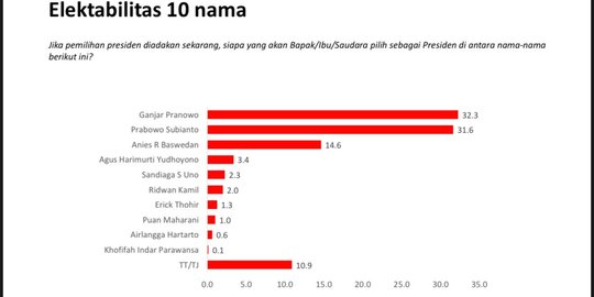 Survei Charta Politika: Ganjar dan Prabowo Bersaing Ketat di Lampung & Sumut