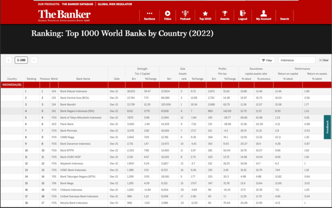 bri jadi bank terbaik di indonesia versi the banker