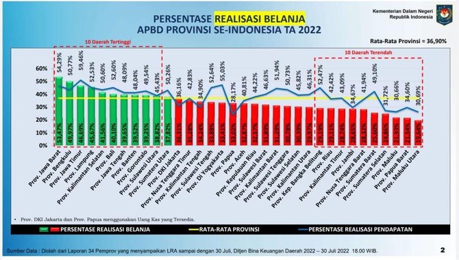 persentase realisasi belanja apbd provinsi se indonesia 2022