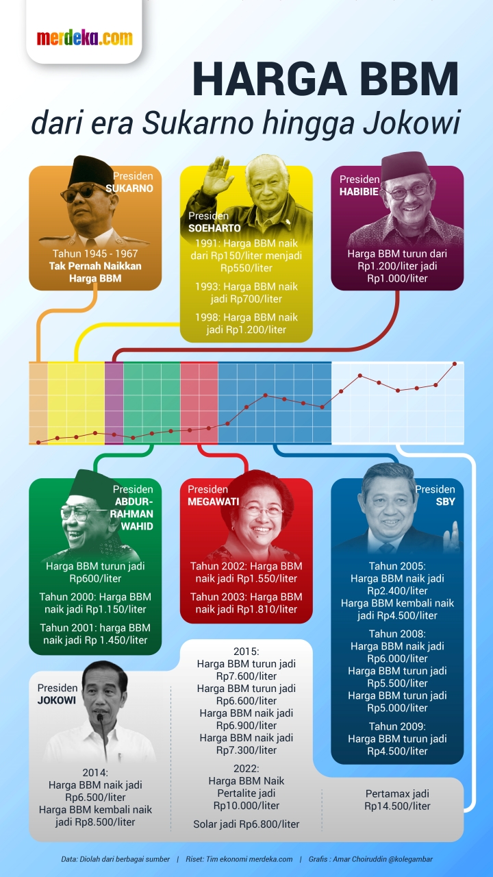 INFOGRAFIS: Siapa Presiden Tak Pernah Naikkan Harga BBM? | Merdeka.com