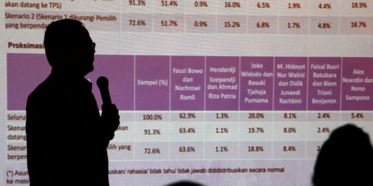 Survei Charta Politika: 69 Persen Responden Tidak Setuju Kenaikan Harga BBM