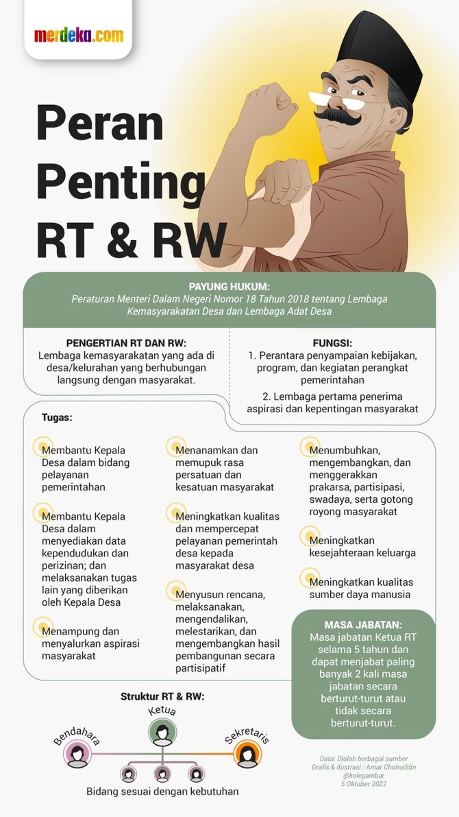 infografis peran penting rt dan rw