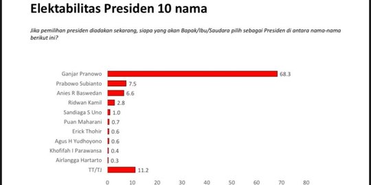 Survei Charta: Ganjar Tertinggi Kalahkan Prabowo dan Anies di Jateng & Lampung