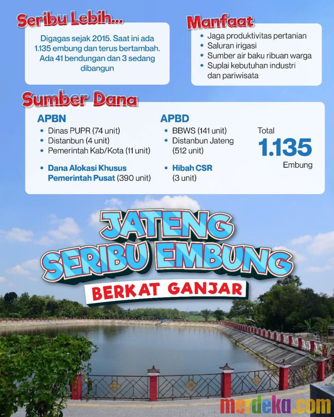 gerakan seribu embung di jateng oleh ganjar tercapai