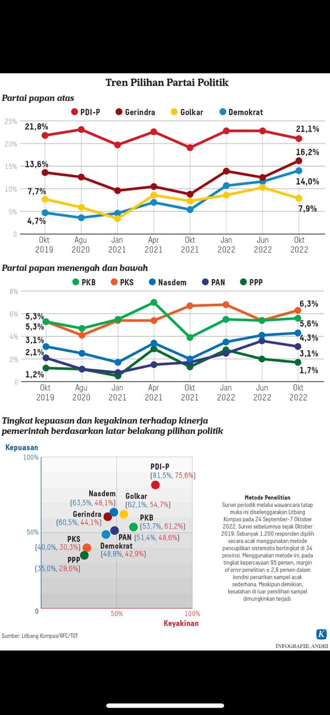 survei litbang kompas oktober 2022